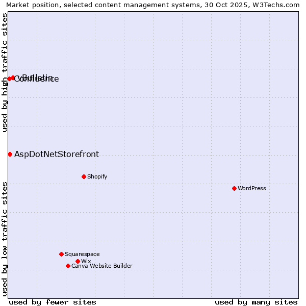 Market position of vBulletin vs. AspDotNetStorefront vs. Confluence