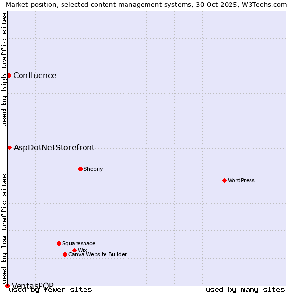 Market position of AspDotNetStorefront vs. Confluence vs. VentasPOP