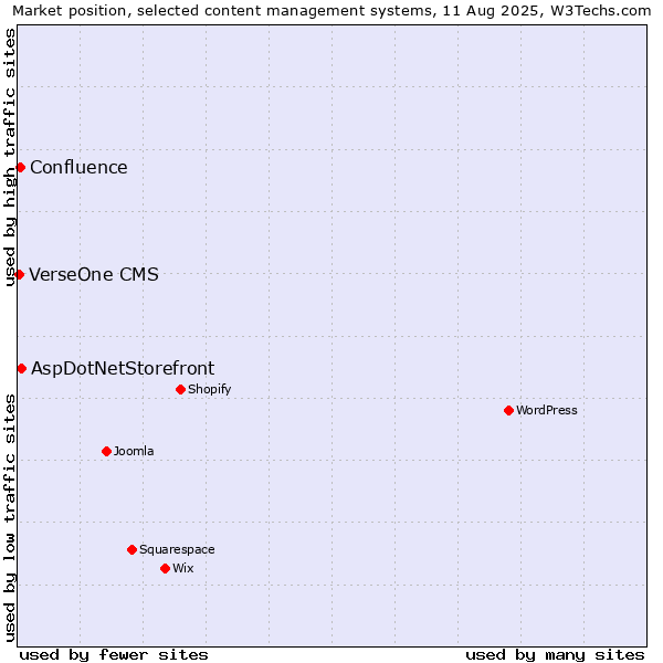 Market position of AspDotNetStorefront vs. Confluence vs. VerseOne CMS