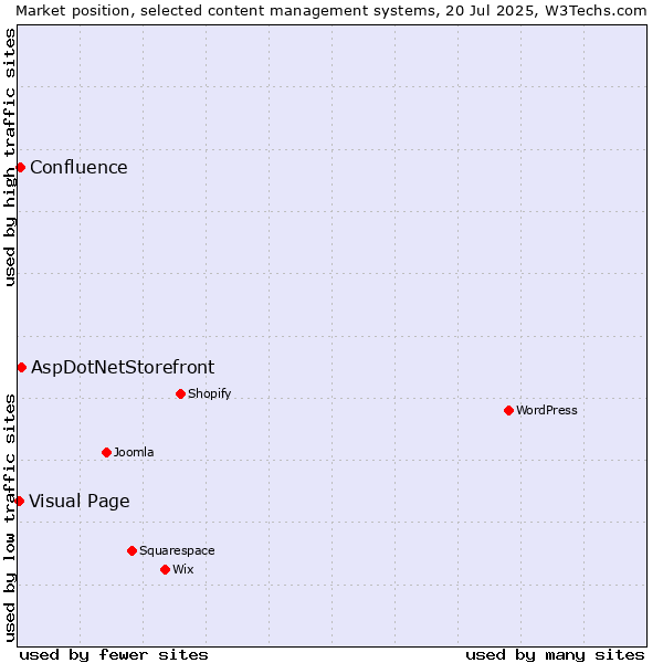 Market position of AspDotNetStorefront vs. Confluence vs. Visual Page