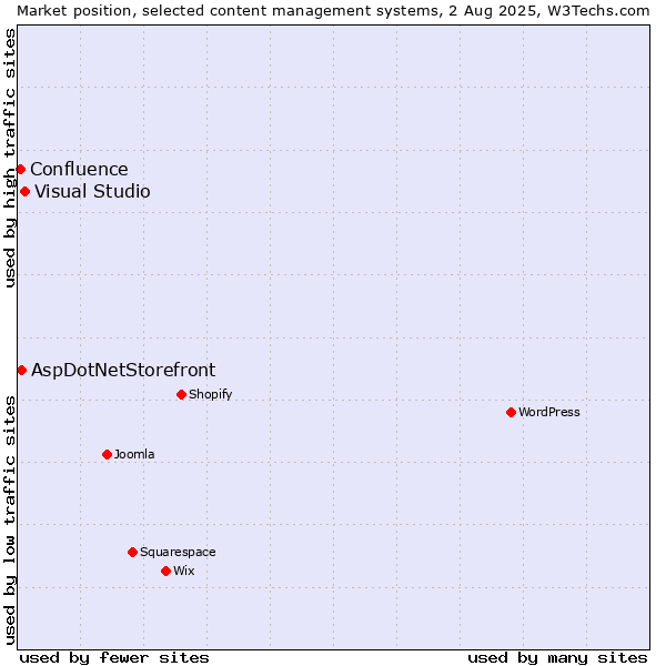 Market position of Visual Studio vs. AspDotNetStorefront vs. Confluence