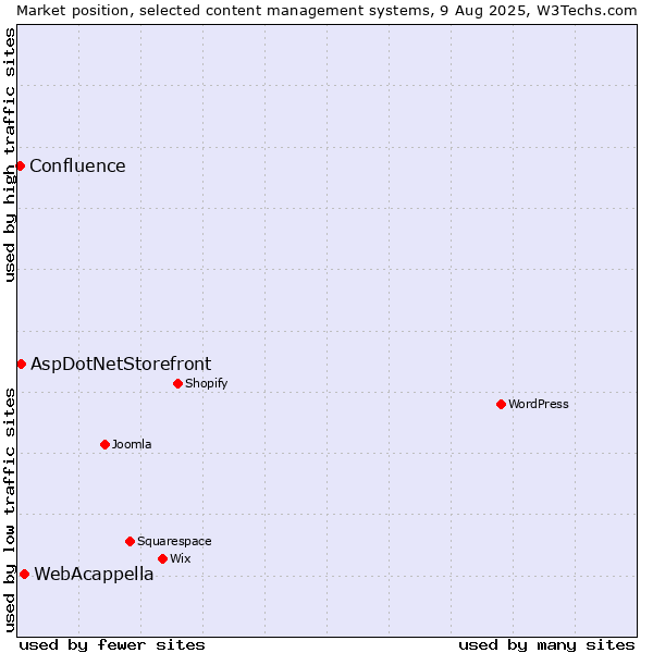 Market position of WebAcappella vs. AspDotNetStorefront vs. Confluence