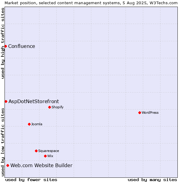 Market position of Web.com Website Builder vs. AspDotNetStorefront vs. Confluence