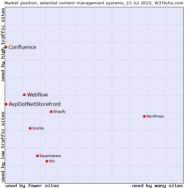 Market position of Webflow vs. AspDotNetStorefront vs. Confluence