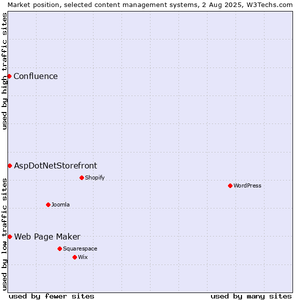 Market position of Web Page Maker vs. AspDotNetStorefront vs. Confluence