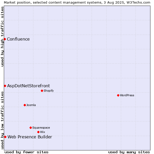 Market position of Web Presence Builder vs. AspDotNetStorefront vs. Confluence