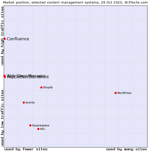 Market position of AspDotNetStorefront vs. Confluence vs. Web Shop Manager