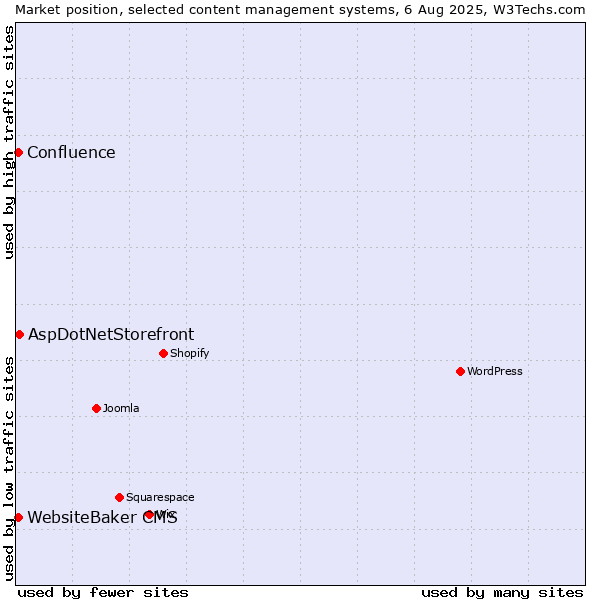 Market position of AspDotNetStorefront vs. WebsiteBaker CMS vs. Confluence