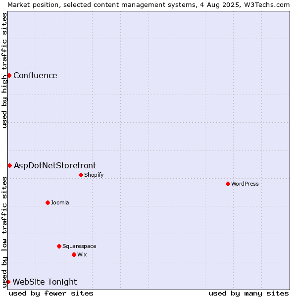 Market position of AspDotNetStorefront vs. Confluence vs. WebSite Tonight