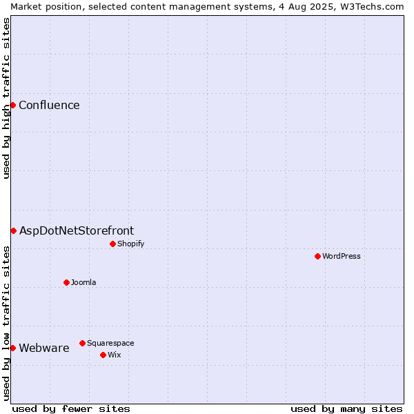 Market position of AspDotNetStorefront vs. Webware vs. Confluence