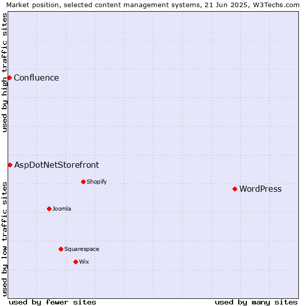 Market position of WordPress vs. AspDotNetStorefront vs. Confluence