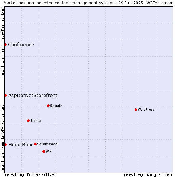Market position of AspDotNetStorefront vs. Hugo Blox vs. Confluence