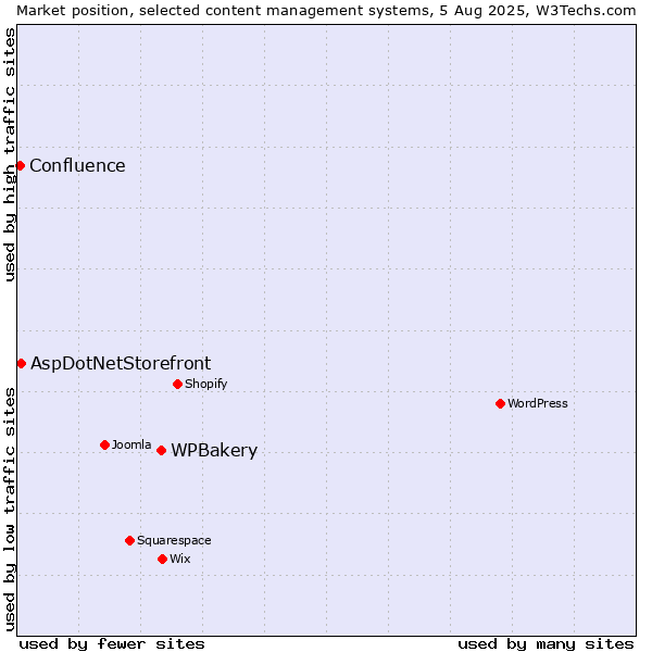 Market position of WPBakery vs. AspDotNetStorefront vs. Confluence