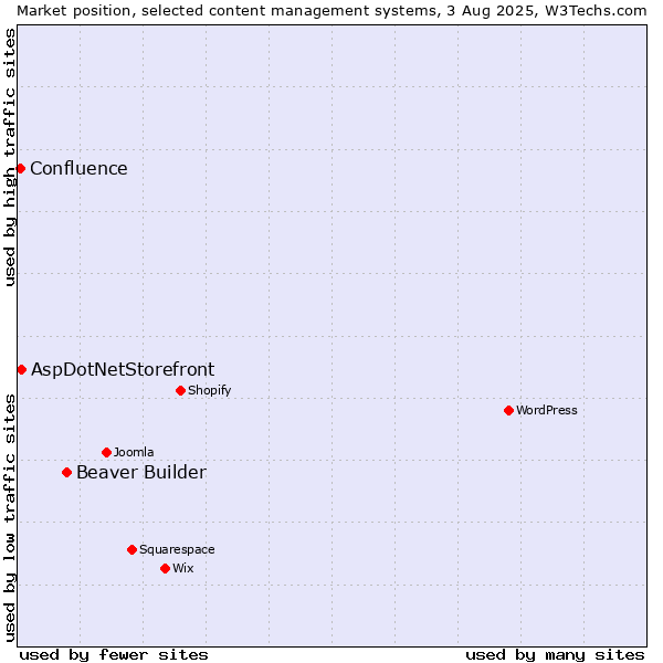 Market position of Beaver Builder vs. AspDotNetStorefront vs. Confluence