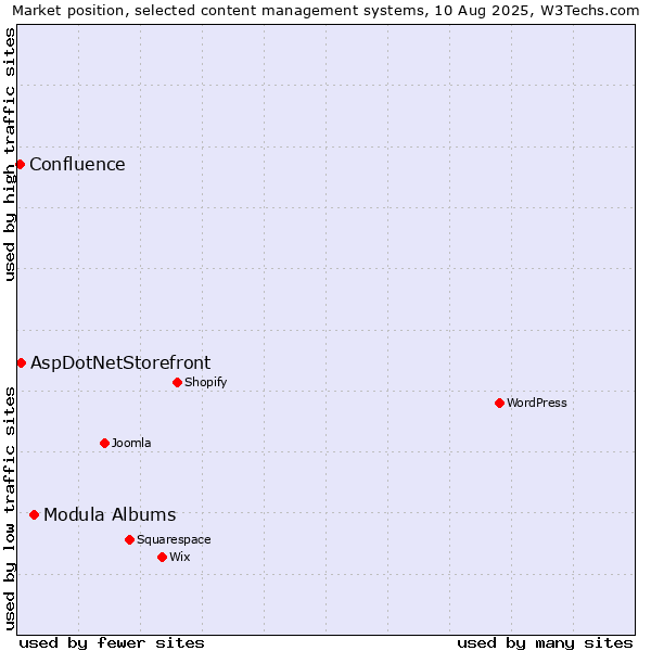 Market position of Modula Albums vs. AspDotNetStorefront vs. Confluence