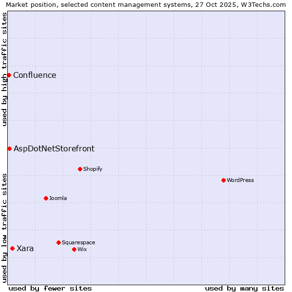 Market position of Xara vs. AspDotNetStorefront vs. Confluence