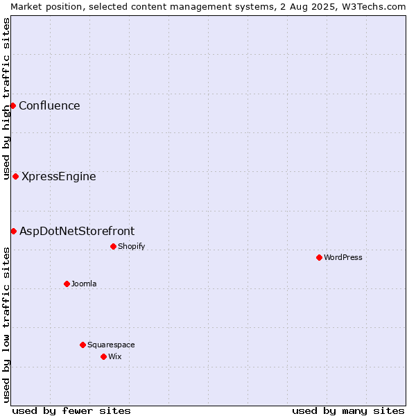 Market position of XpressEngine vs. AspDotNetStorefront vs. Confluence