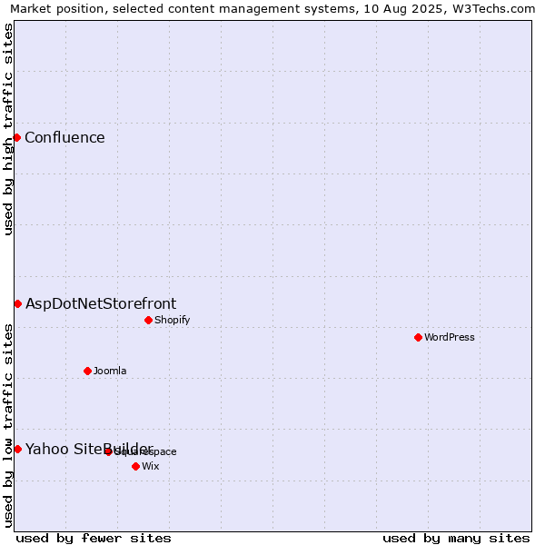 Market position of Yahoo SiteBuilder vs. AspDotNetStorefront vs. Confluence