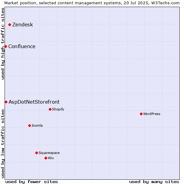 Market position of Zendesk vs. AspDotNetStorefront vs. Confluence