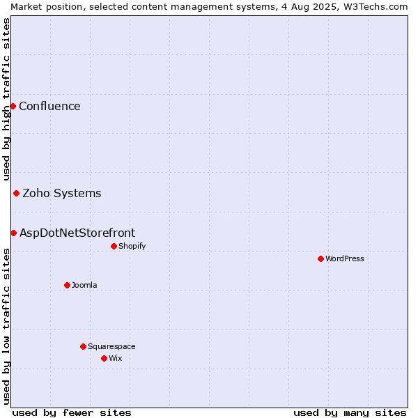 Market position of Zoho Systems vs. AspDotNetStorefront vs. Confluence