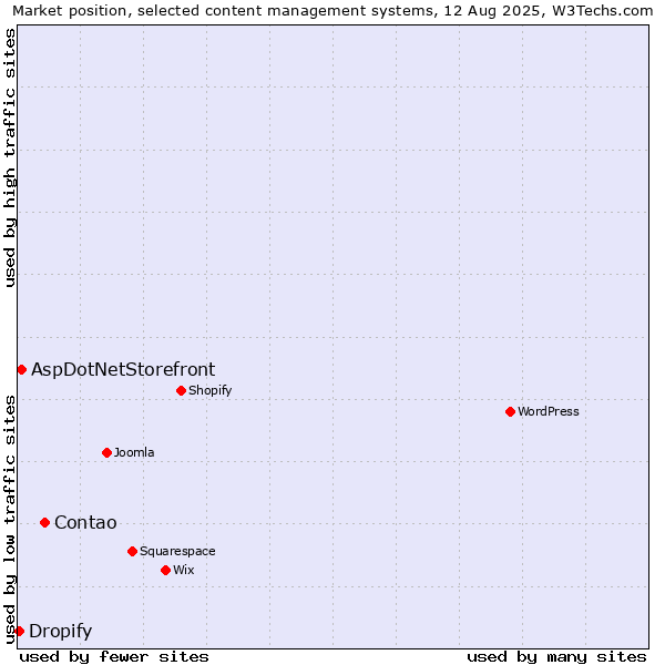 Market position of Contao vs. AspDotNetStorefront vs. Dropify