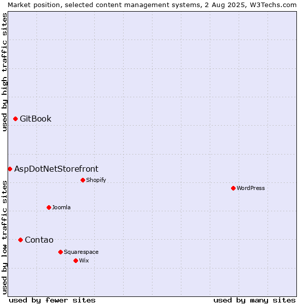 Market position of Contao vs. GitBook vs. AspDotNetStorefront