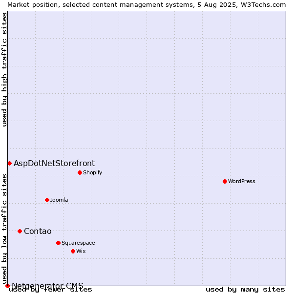 Market position of Contao vs. AspDotNetStorefront vs. Netgenerator CMS