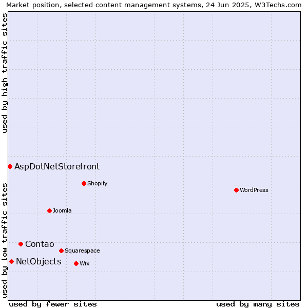 Market position of Contao vs. NetObjects vs. AspDotNetStorefront