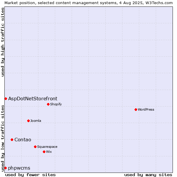 Market position of Contao vs. AspDotNetStorefront vs. phpwcms