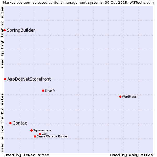 Market position of Contao vs. AspDotNetStorefront vs. SpringBuilder