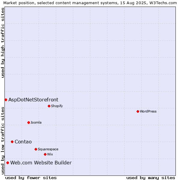 Market position of Contao vs. Web.com Website Builder vs. AspDotNetStorefront