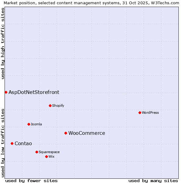 Market position of WooCommerce vs. Contao vs. AspDotNetStorefront