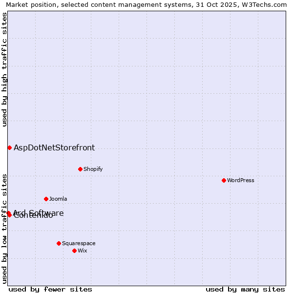 Market position of Contenido vs. AspDotNetStorefront vs. Ard Software