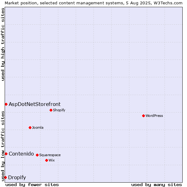 Market position of AspDotNetStorefront vs. Contenido vs. Dropify