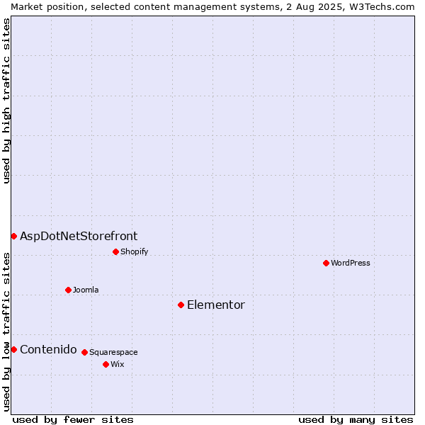 Market position of Elementor vs. AspDotNetStorefront vs. Contenido