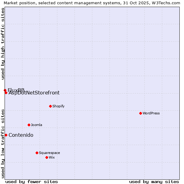 Market position of Contenido vs. AspDotNetStorefront vs. FluxBB