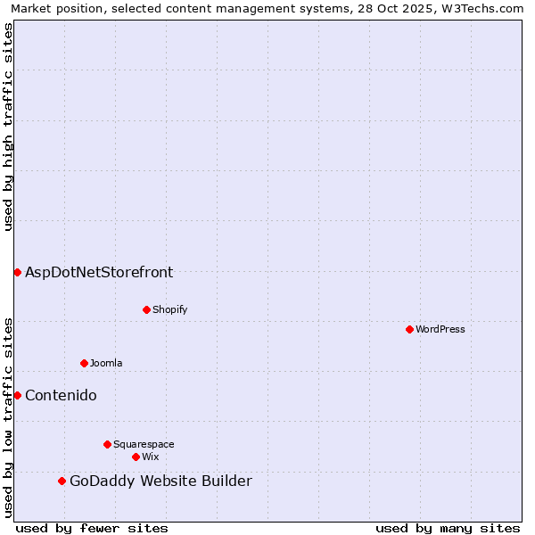 Market position of GoDaddy Website Builder vs. Contenido vs. AspDotNetStorefront