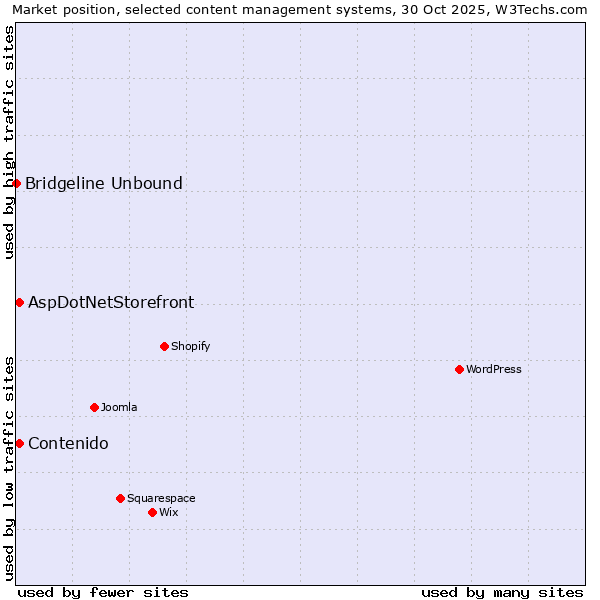 Market position of Contenido vs. AspDotNetStorefront vs. Bridgeline Unbound