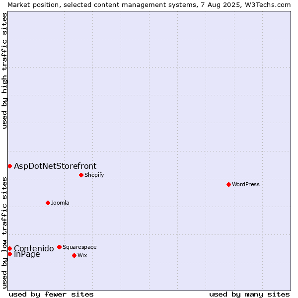 Market position of inPage vs. AspDotNetStorefront vs. Contenido