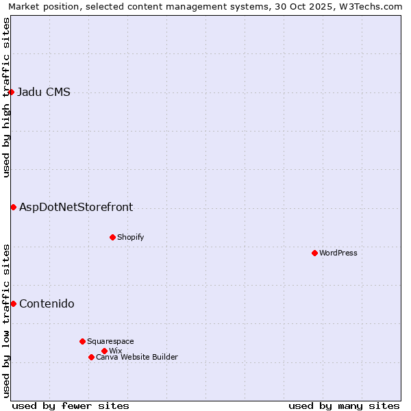 Market position of Contenido vs. AspDotNetStorefront vs. Jadu CMS