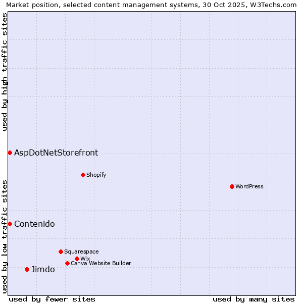 Market position of Jimdo vs. Contenido vs. AspDotNetStorefront