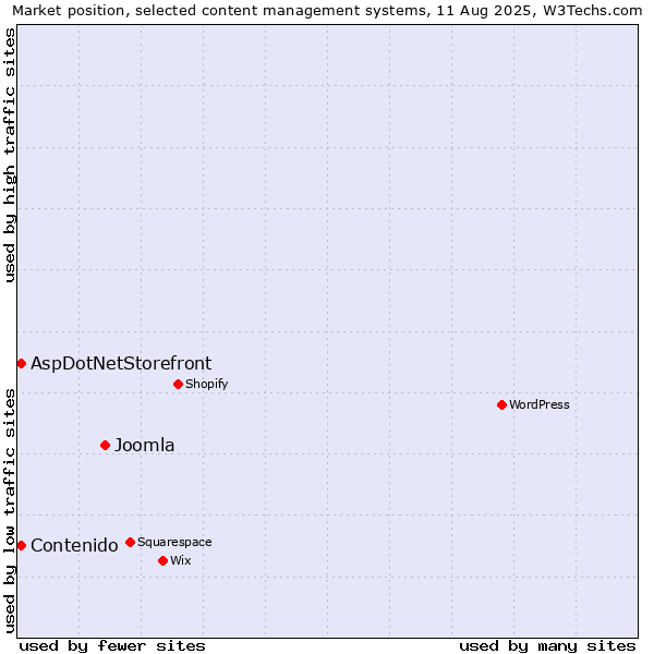 Market position of Joomla vs. AspDotNetStorefront vs. Contenido