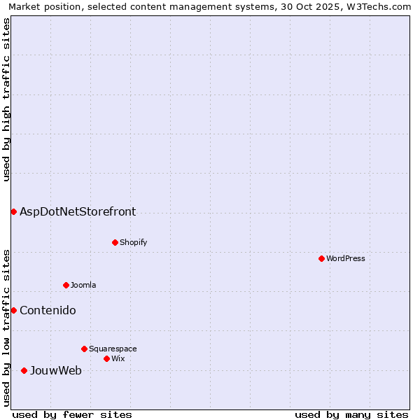 Market position of JouwWeb vs. Contenido vs. AspDotNetStorefront