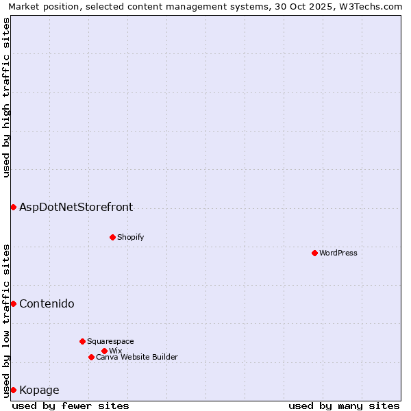 Market position of Kopage vs. Contenido vs. AspDotNetStorefront