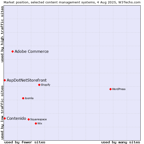 Market position of Adobe Commerce vs. AspDotNetStorefront vs. Contenido