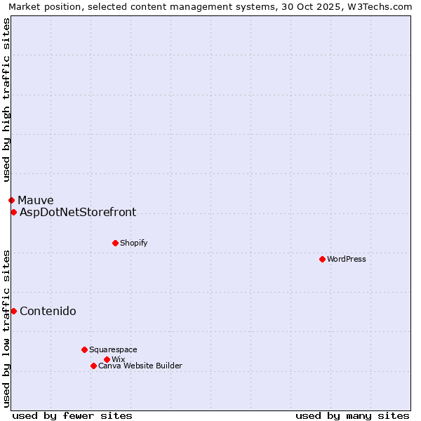 Market position of Contenido vs. AspDotNetStorefront vs. Mauve