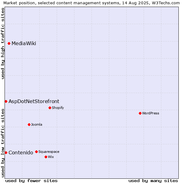 Market position of MediaWiki vs. AspDotNetStorefront vs. Contenido