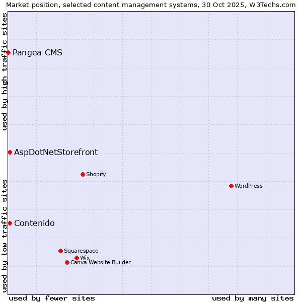 Market position of Contenido vs. AspDotNetStorefront vs. Pangea CMS