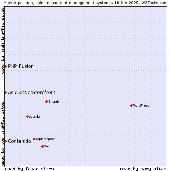 Market position of AspDotNetStorefront vs. Contenido vs. PHP-Fusion