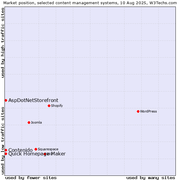 Market position of Quick Homepage Maker vs. AspDotNetStorefront vs. Contenido